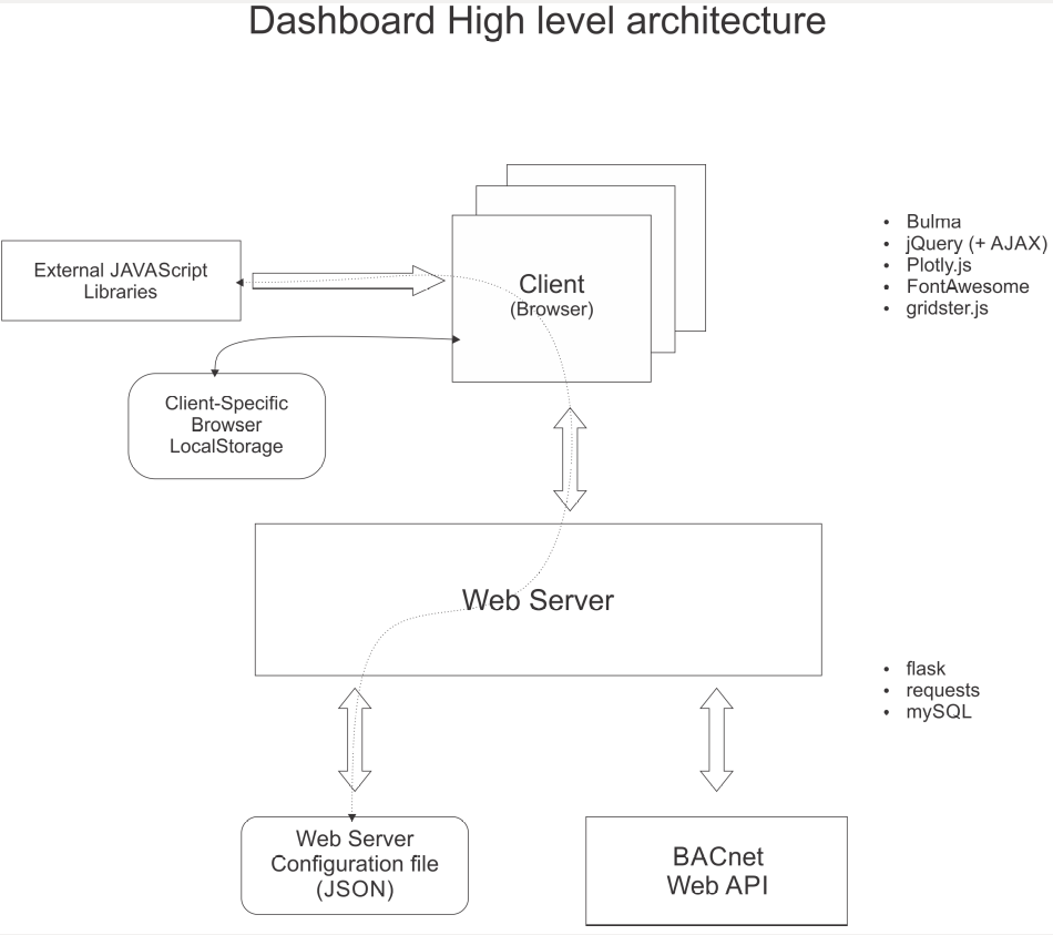Dashboard High Level Architecture Chart